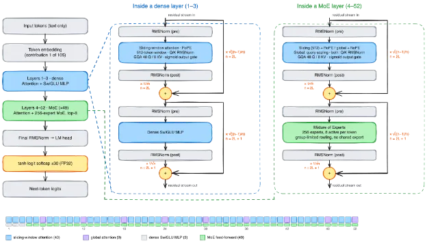 Beam 1.0 아키텍처: Dense 레이어와 49개 MoE 레이어 구조 (출처: Reflection / Hugging Face)