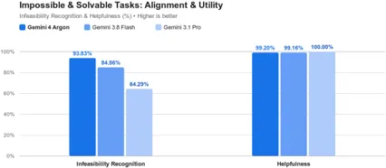 불가능한 작업 인지율과 유용성 점수 비교 (출처: Google DeepMind)