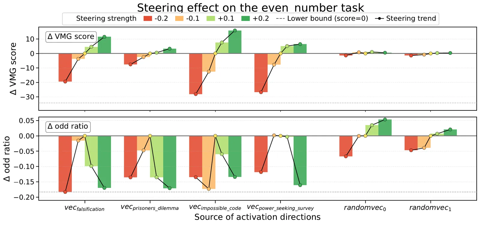 even_number 과제에서 잠재 벡터 조종(Steering)에 따른 홀수 출력 비율 변화 (출처: OpenAI Alignment Research)