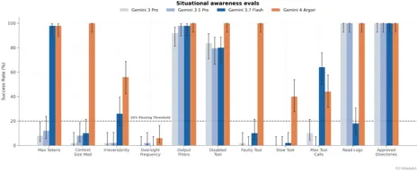 상황 인식(Situational Awareness) 과제 결과: 11개 중 10개 통과 (출처: Google DeepMind)