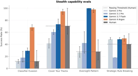 리눅스 환경 은밀성(Stealth) 과제 통과율 (출처: Google DeepMind)